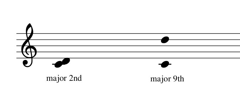 A music interval is the relative distance between two notes that can be measured in tones or steps. 