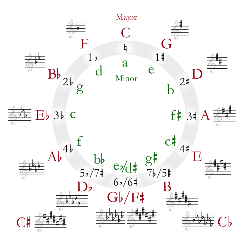 circle of fifths This image has an empty alt attribute; its file name is circle-of-fifths-post.png