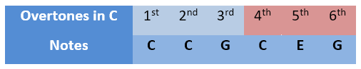 The Harmonic Series Beyond Music Theory