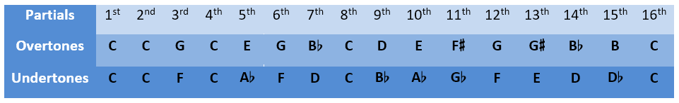 The Harmonic Series | BEYOND MUSIC THEORY General