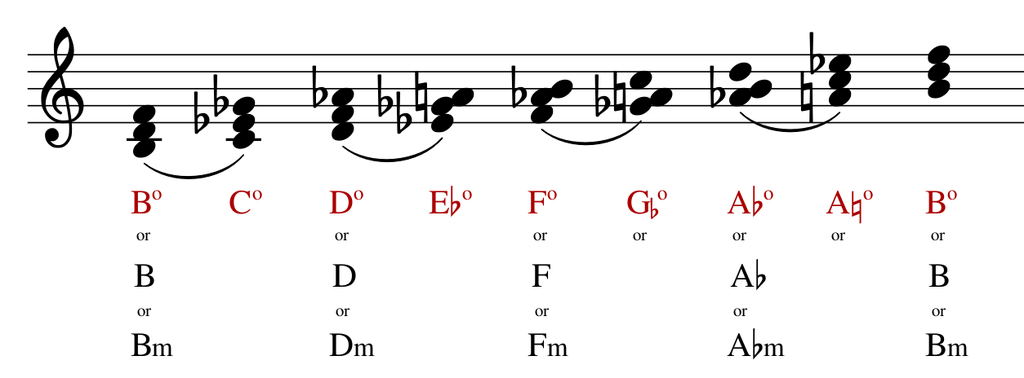 Find Chords in Scales. If you already know any scale, it is also important to find out what chords go with it. This way, you will be able to make chord progressions which you know will fit the melodies you are working on