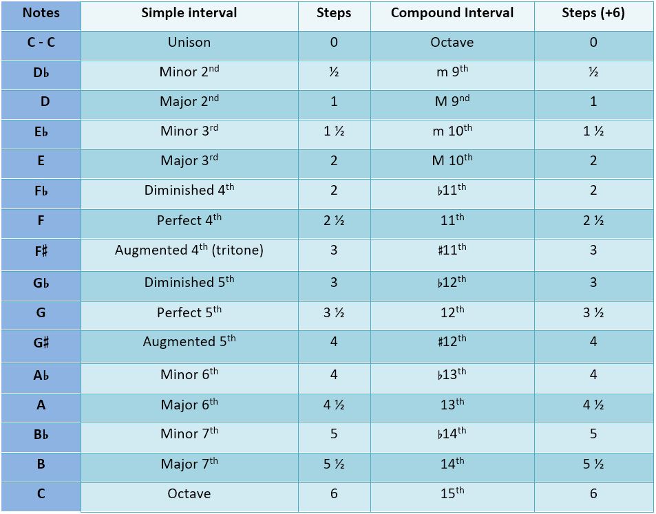 A music interval is the relative distance between two notes that can be measured in tones or steps. Find a quick reference table of the different music intervals