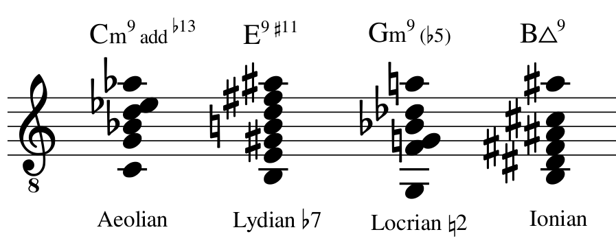 Each mode has its characteristics which can be emphasized by a modal chord progression. Find out how to unlock the secrets of modal modulation.