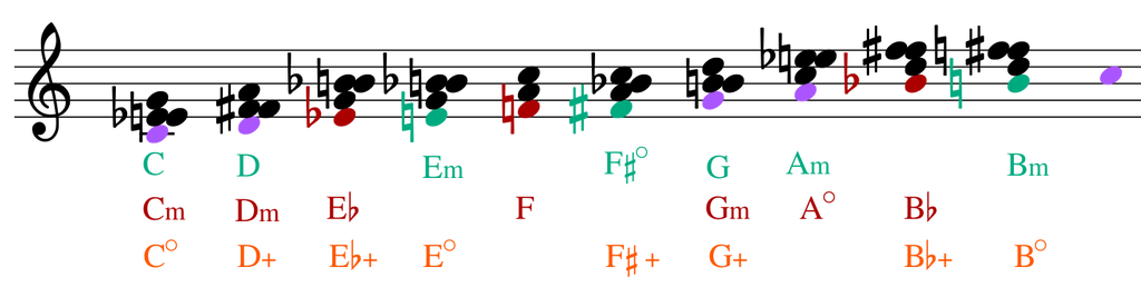 how to use Bartók's polymodal chromaticism. Polymodal chromaticism is related to the fact that it is possible to obtain the chromatic scale, or parts of it, if you layer modes. This is a term coined by the composer Béla Bartók. 
