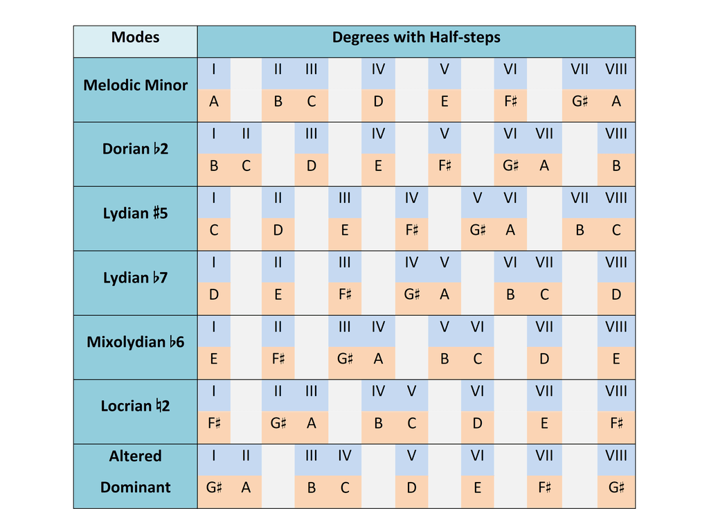 The Melodic Minor Scale And Modes Beyond Music Theory